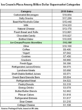 Ice Cream's Place Among Billion Dollar Supermarket Categories